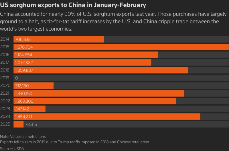 grafico-de-barras-horizontais-mostrando-as-exporta-fv2yb Gráfico de barras horizontais mostrando as exportações de sorgo dos EUA para a China