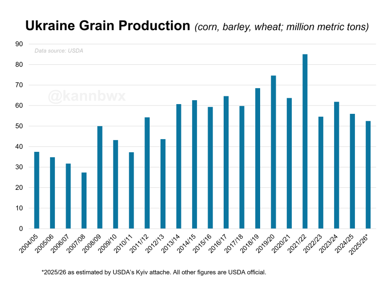 ua_grain_prod_23Apr25