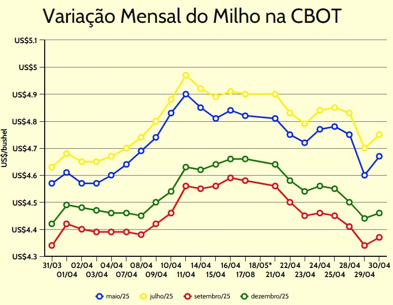 variação do milho cbot