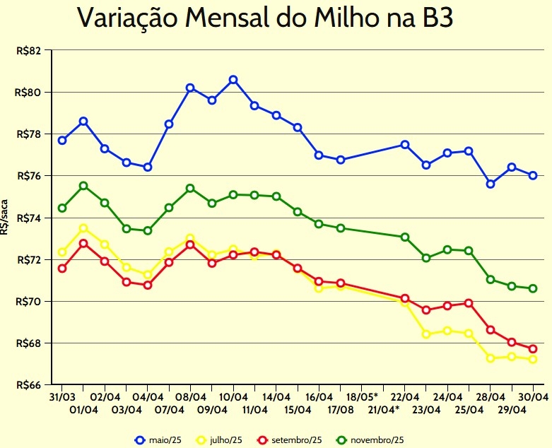 variação do milho b3