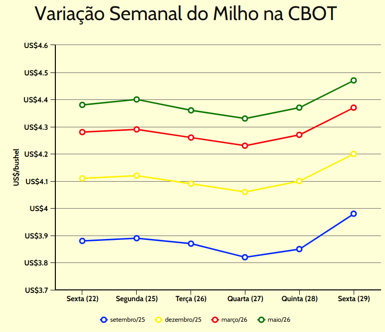 variacao-semanal-milho-cbot-hm9sw variação semanal milho cbot