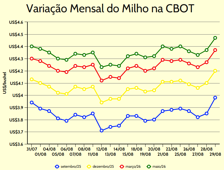 variacao-mensal-milho-cbot-2on2n variação mensal milho cbot