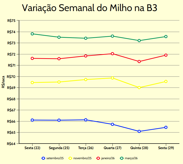 variacao-semanal-milho-b3-web7w variação semanal milho b3