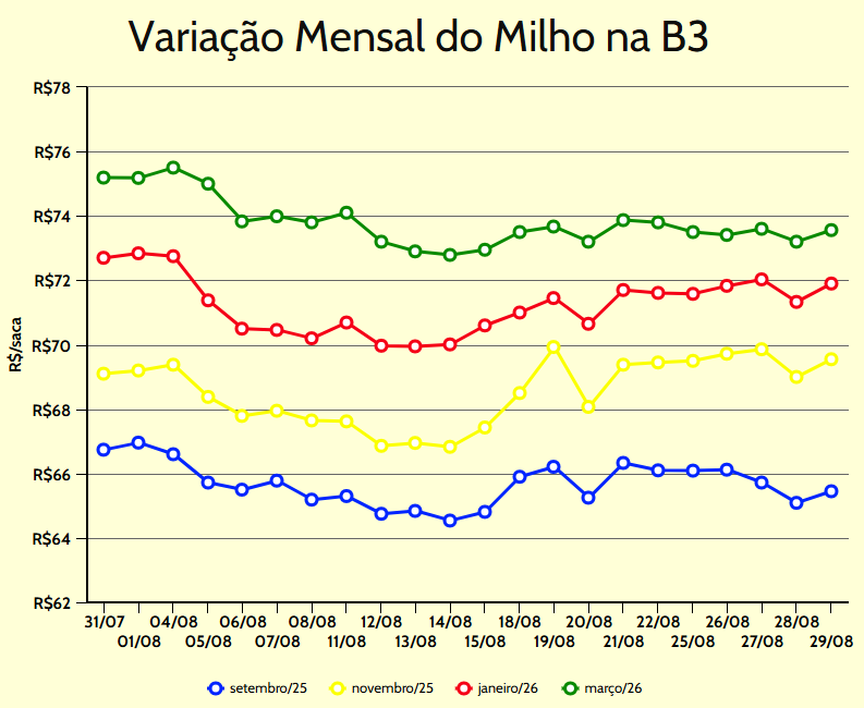 variacao-mensal-milho-b3-vynz7 variação mensal milho b3