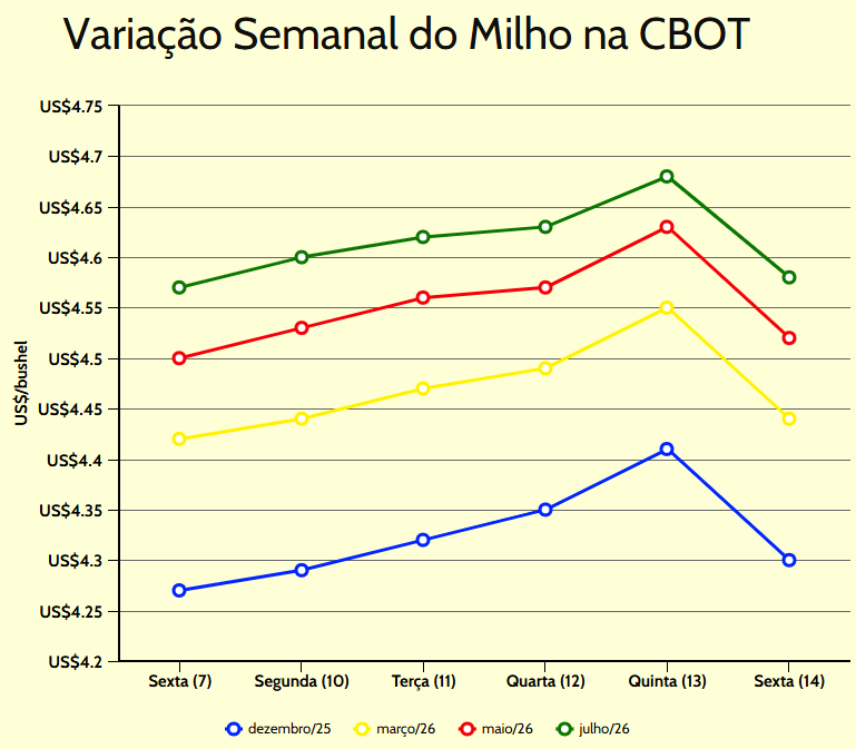 variação semanal milho cbot
