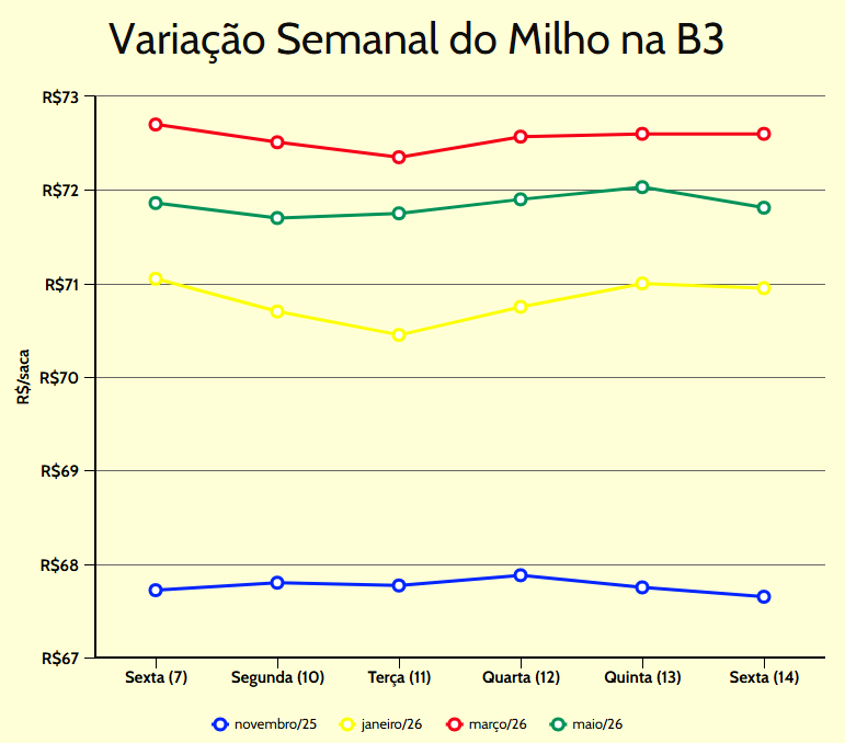 variação semanal milho b3
